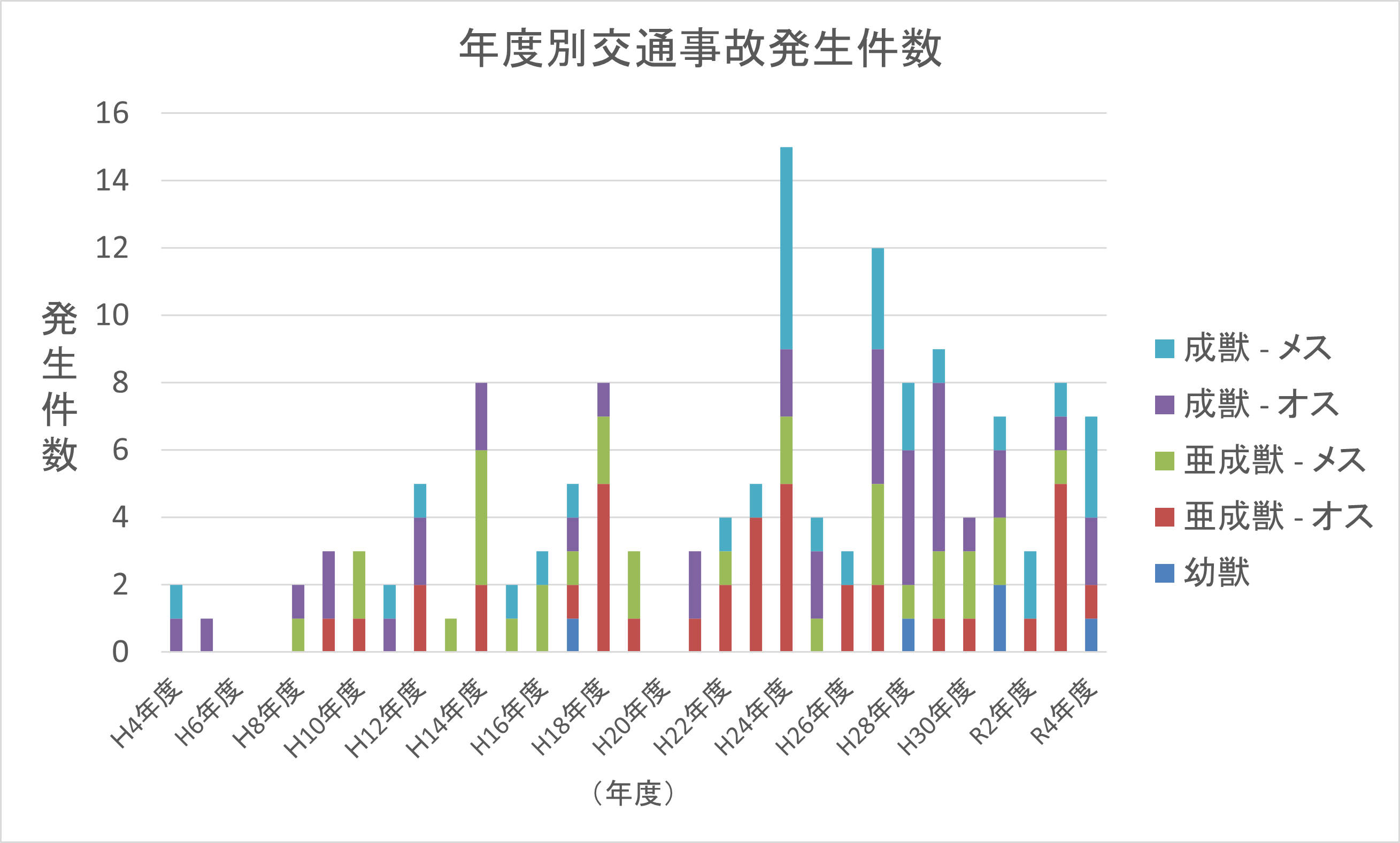 ＃過去交通事故発生件数