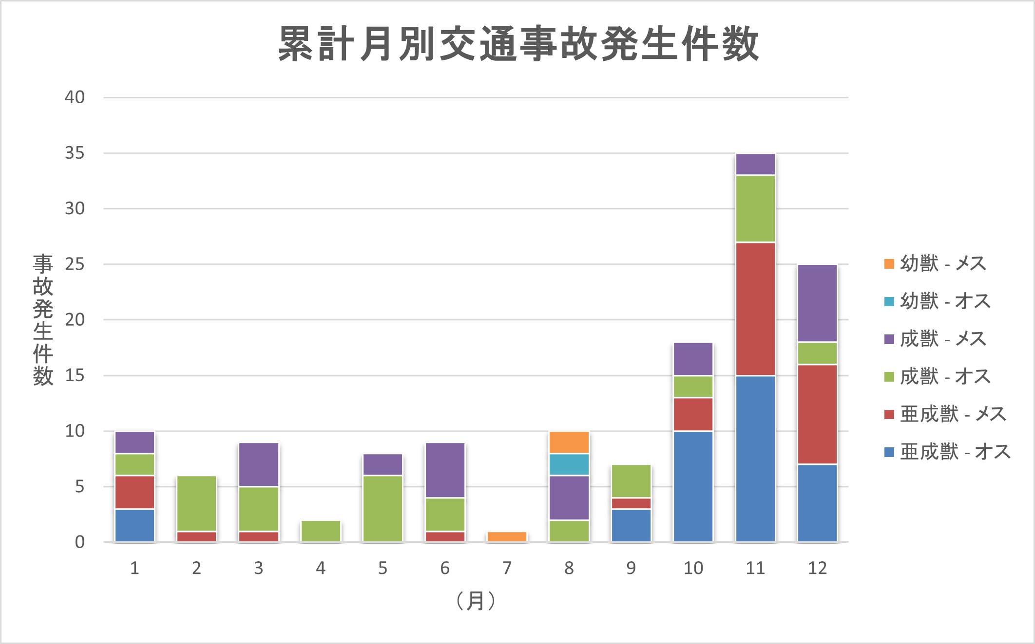 ＃月別の交通事故発生件数