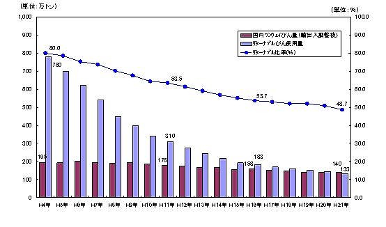 図表1 リユースびん・ワンウェイびんの使用量、リユースびん比率の推移
