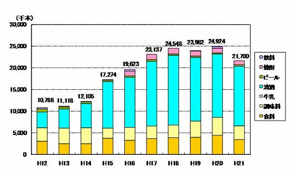 図表3 Rマークびんの出荷量の推移1