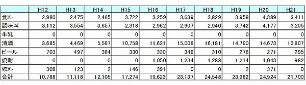 図表3 Rマークびんの出荷量の推移2
