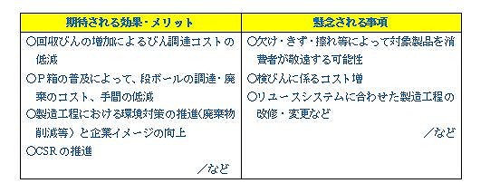 表2 リユースシステムによる影響(酒造メーカー)