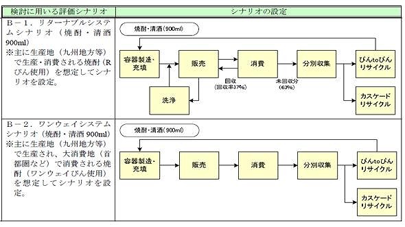 図表4　既往調査における900mlびんに関する環境負荷分析のシナリオ