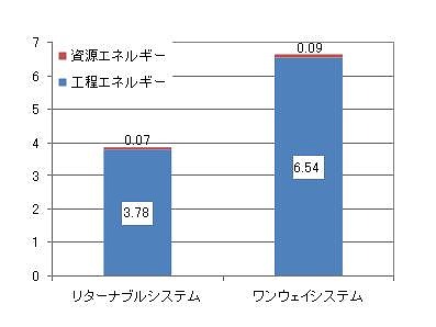 図表5 ワンウェイとリターナブルの環境負荷の比較(エネルギー消費量)