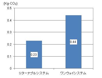 図表6 ワンウェイとリターナブルの環境負荷の比較(CO2排出量)