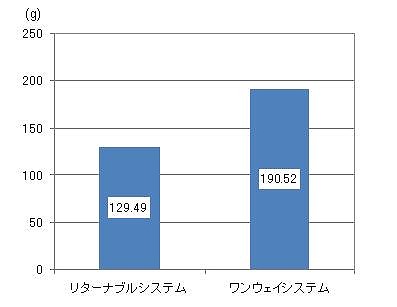図表7　ワンウェイとリターナブルの環境負荷の比較（最終処分量）