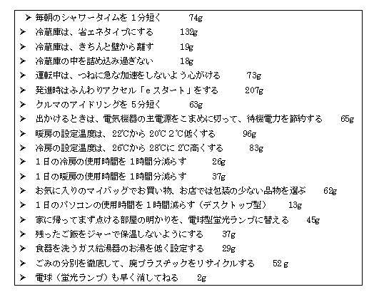 表3 身近なCO2削減取組の効果