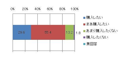 図表8　リターナブルびん商品の購入意向