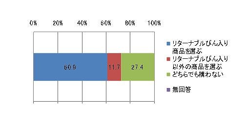 図表9　普段食品を購入している店がリターナブル対応となった場合の選択意向