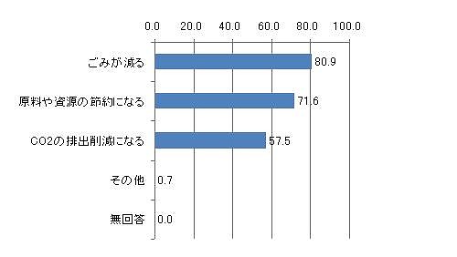 図表10　リターナブルびん商品の購入意向理由＜複数回答＞