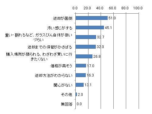 図表11　リターナブルびん商品の非購入意向理由＜複数回答＞