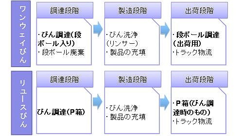 図表12 ワンウェイびんとリユースびんの工程