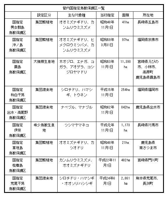 管内国指定鳥獣保護区一覧