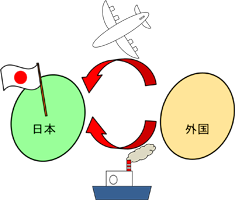 図：外来種が外国から国内に侵入するイメージ