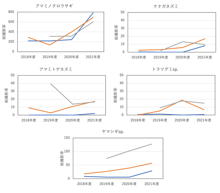 在来種5種の撮影頻度の変化(事業開始時点から捕獲があった場所のみ)