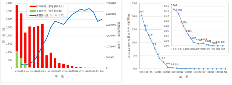 マングースの捕獲状況