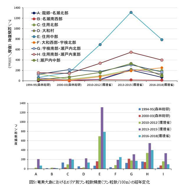 糞塊調査 奄美大島