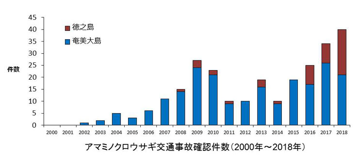 アマミノクロウサギ交通事故確認件数