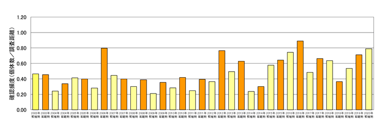 各種調査の情報を基に作成したアマミヤマシギの分布図(奄美大島)