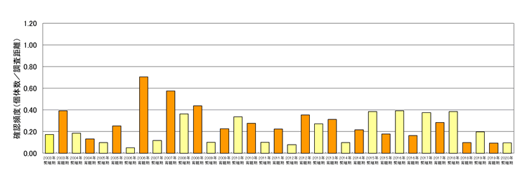 各種調査の情報を基に作成したアマミヤマシギの分布図(加計呂麻島)