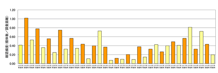 各種調査の情報を基に作成したアマミヤマシギの分布図(徳之島)