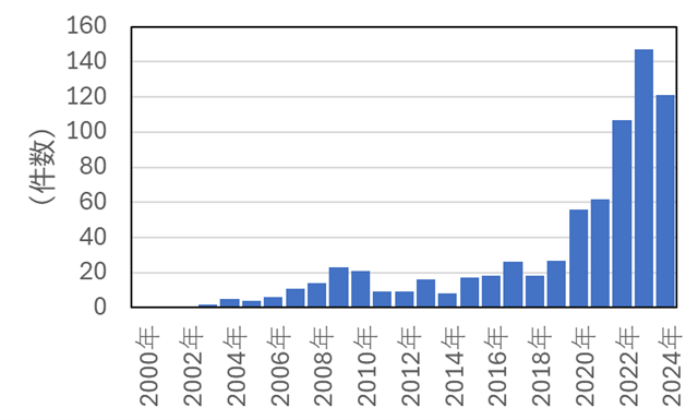 アマミノクロウサギの交通事故による死亡件数の推移グラフ