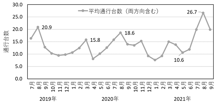 三太郎線における夜間(17時~6時)の交通量