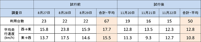 ルール試行前後での利用台数や走行速度の変化(2021年)