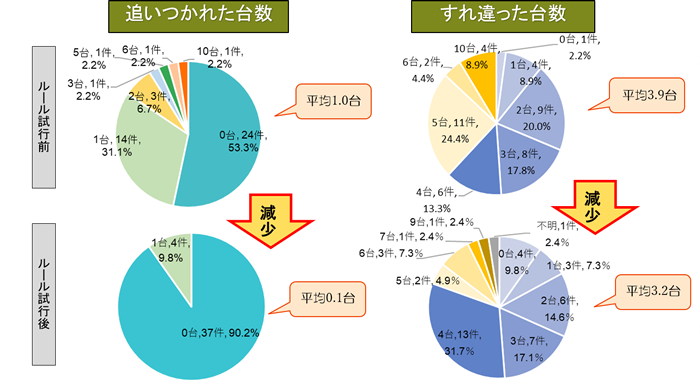 ルール試行前後での追いつき・すれ違いの変化