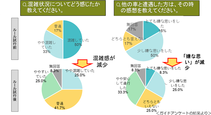 ルール試行前後での混雑感やそのときのトラブルの変化