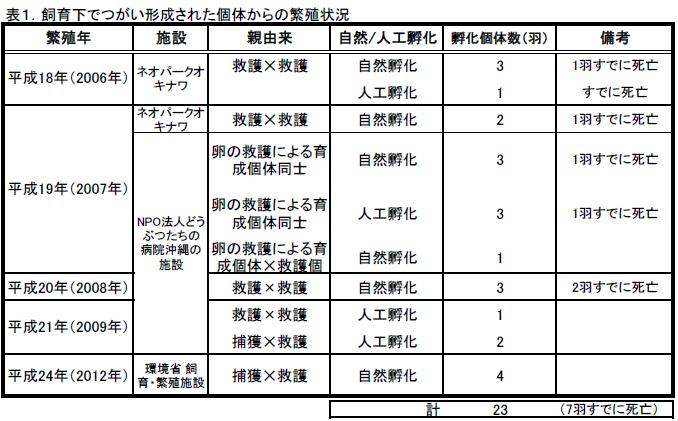 つがい繁殖状況