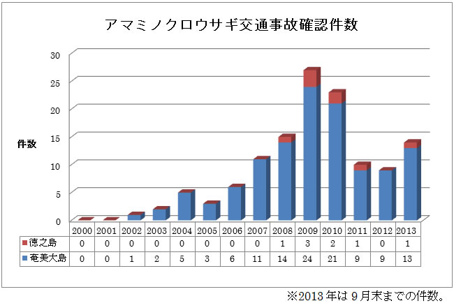 アマミノクロウサギ交通事故確認件数グラフ