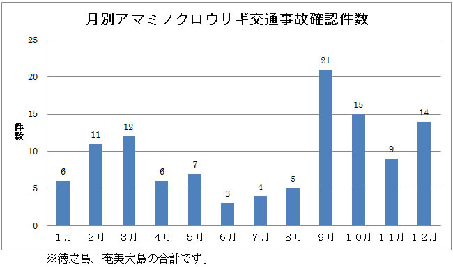 アマミノクロウサギ交通事故確認件数グラフ