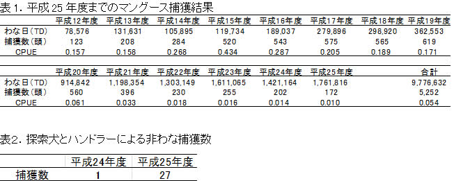 表1．平成25年度までのマングース捕獲結果　表２．探索犬とハンドラーによる非わな捕獲数