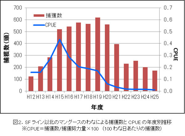 図２　SFライン以北のマングースのわなによる捕獲数とCPUEの年度別推移※CPUE＝捕獲数÷捕獲努力量×100　（100わな日あたりの捕獲数）