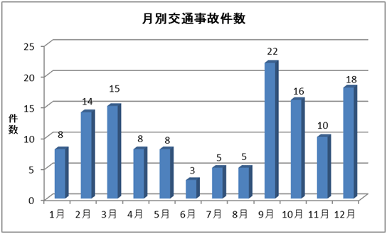 月別アマミノクロウサギ交通事故確認件数（奄美大島及び徳之島の合計）